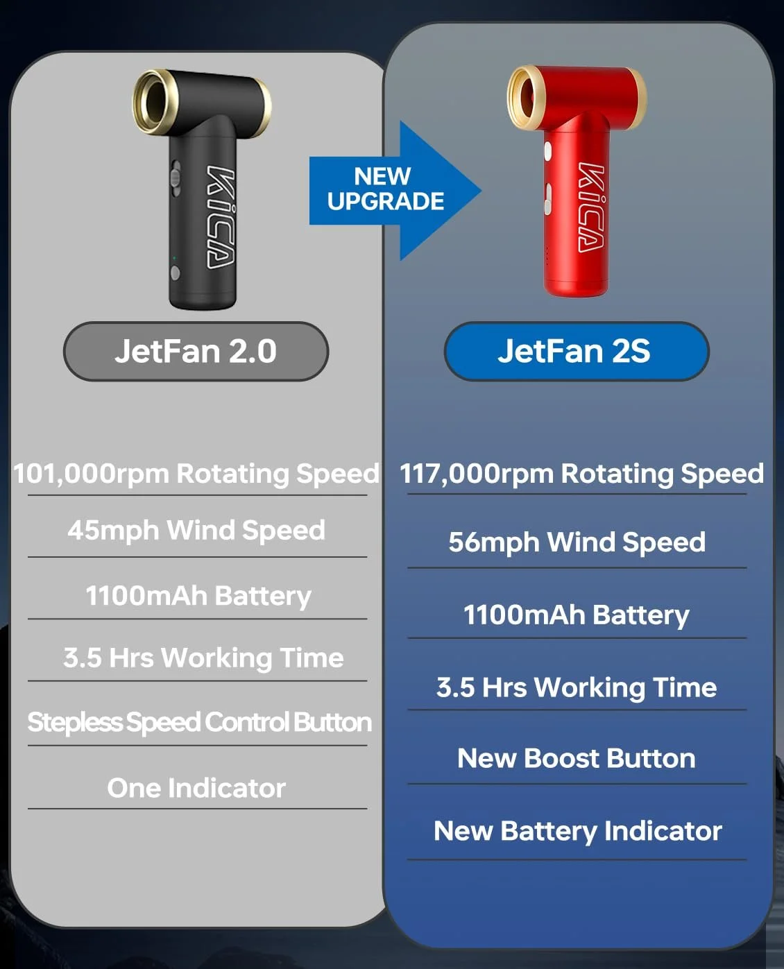 Аккумуляторная воздуходувка KiCA JetFan 2S 117000RPM Металлический корпус Красный, фото №2 Аккумуляторная воздуходувка KiCA JetFan 2S 117000RPM Металлический корпус Красный, фото №2