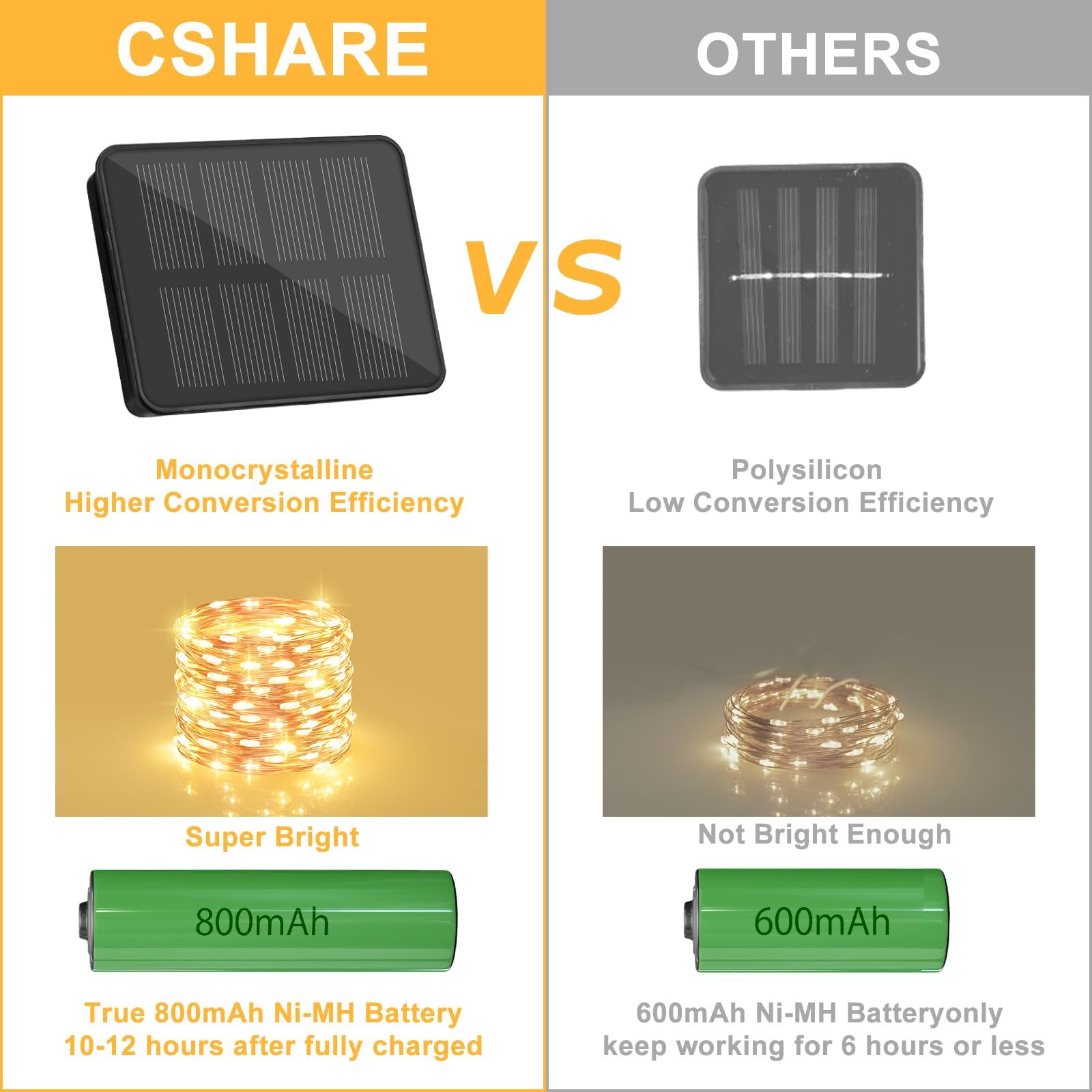 Гірлянда Cshare Solar 10 м 100 LED Мідний дріт Теплий білий, фото №7