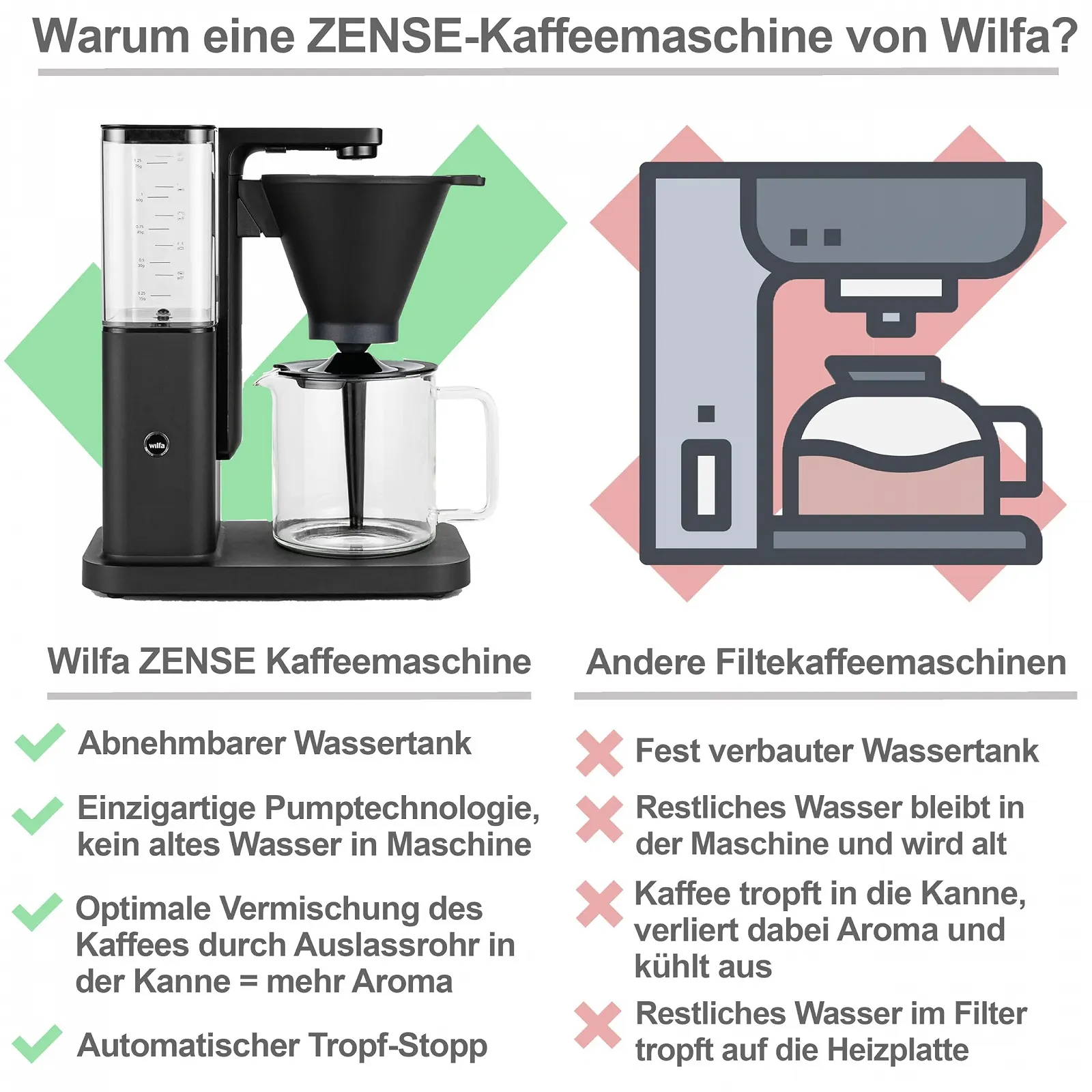 Фильтровая кофемашина Wilfa Zense 1.25 L Black, фото №5